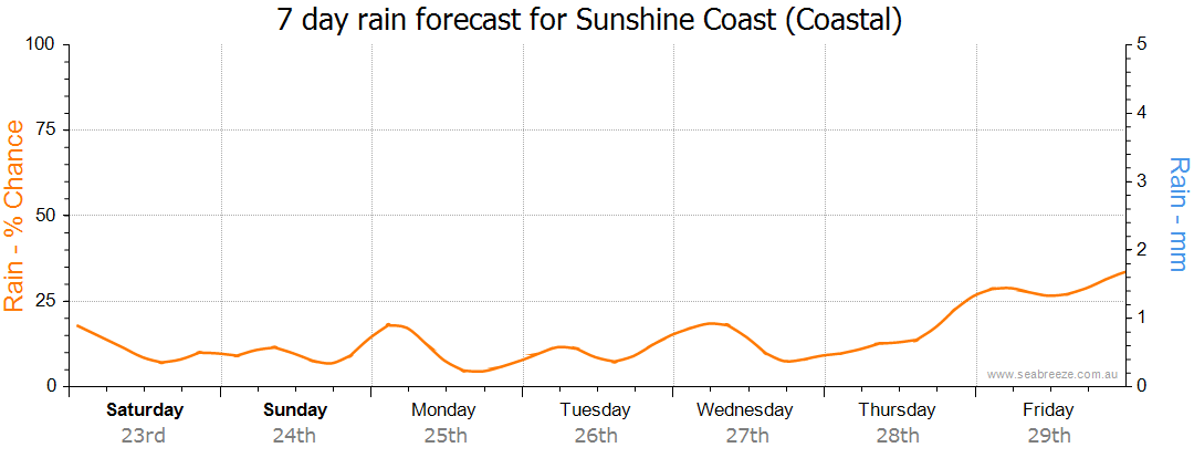 7day forecast sunshine coast