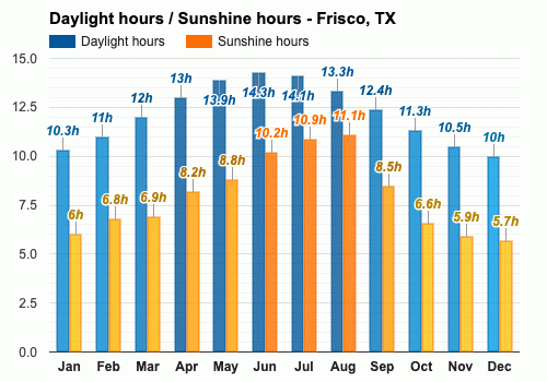 frisco weather forecast