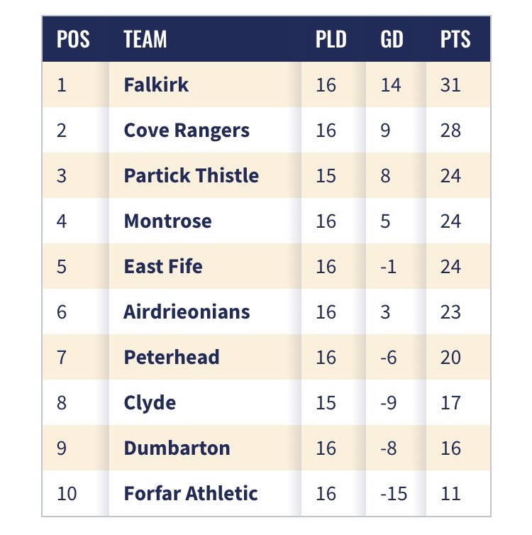 spfl league 1 table