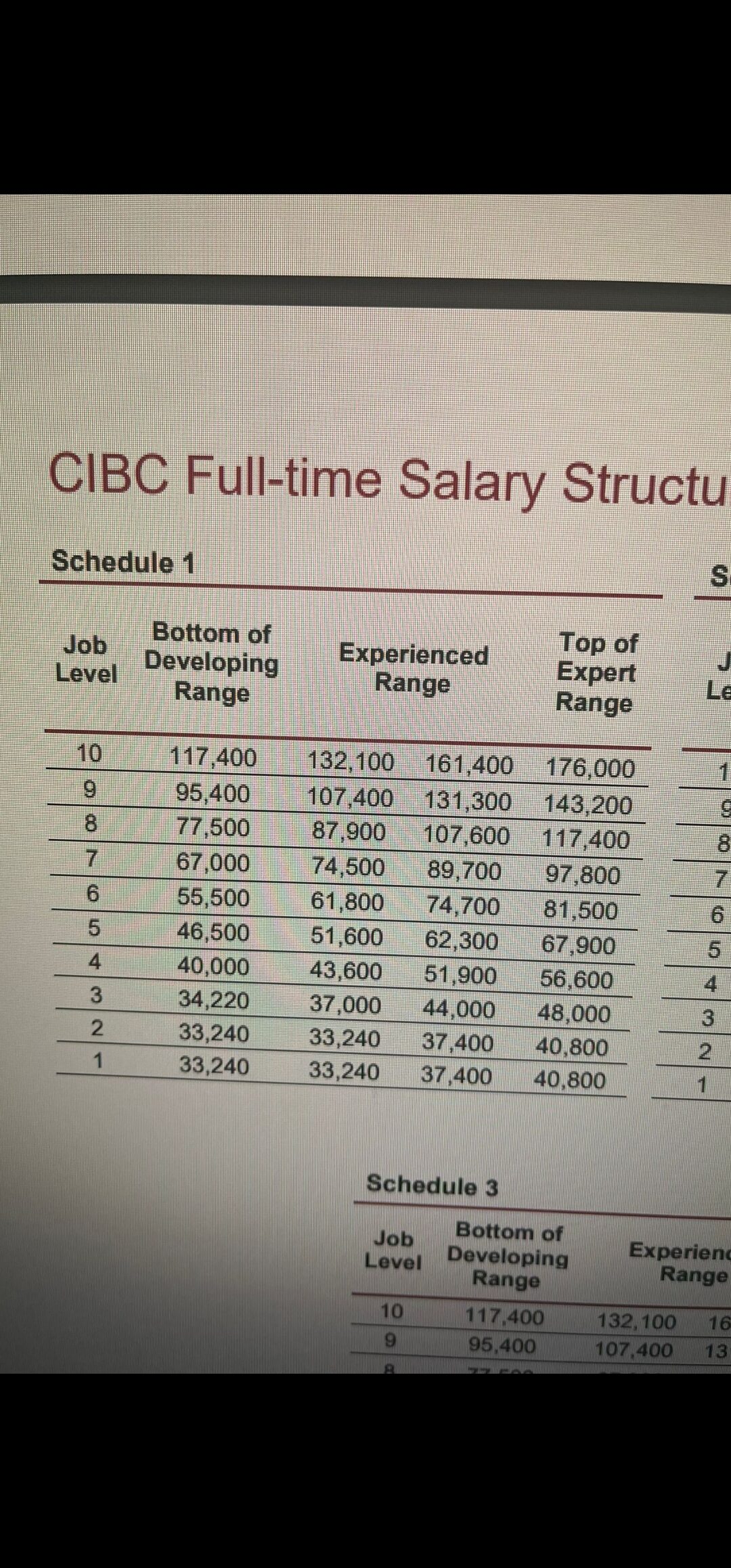 cibc director salary