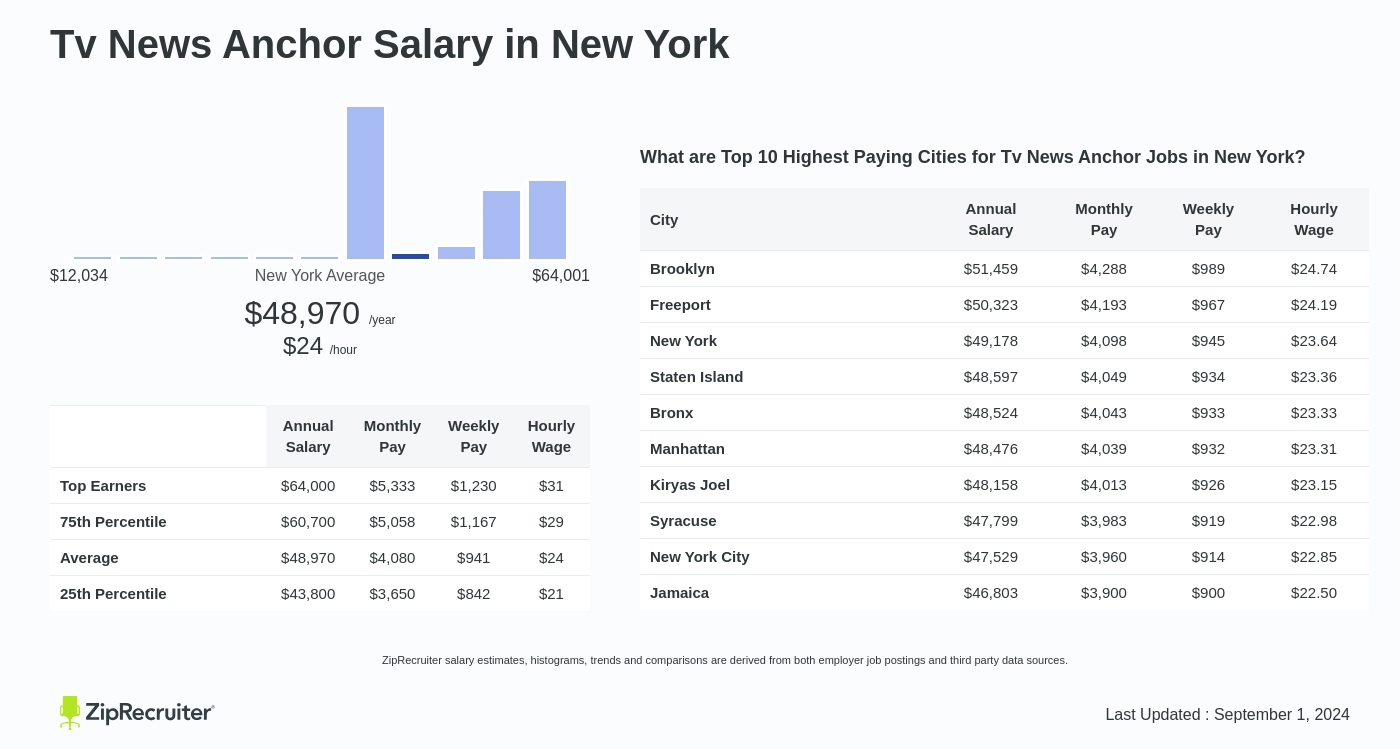 news anchorman salary