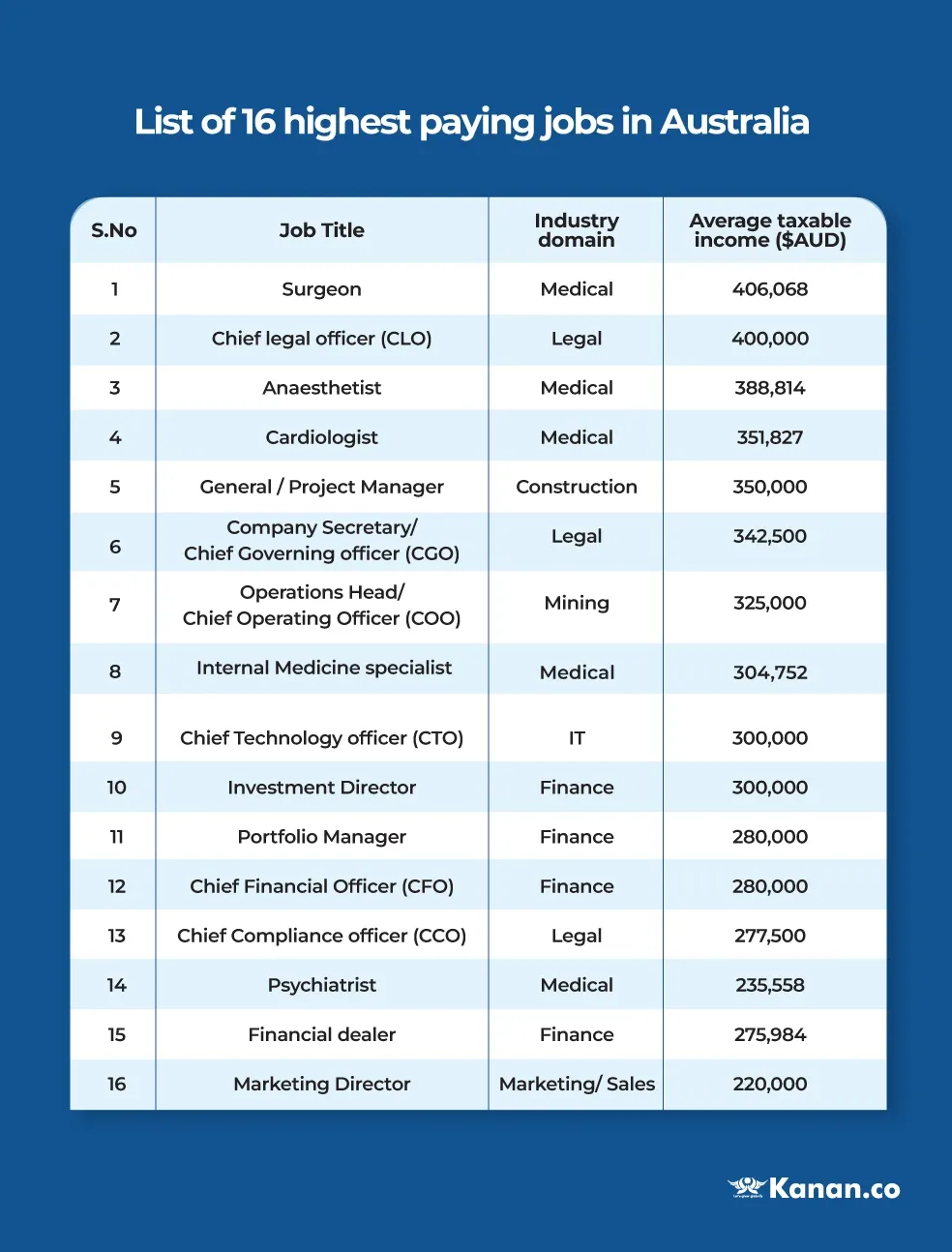 jobs that pay 500k a year australia