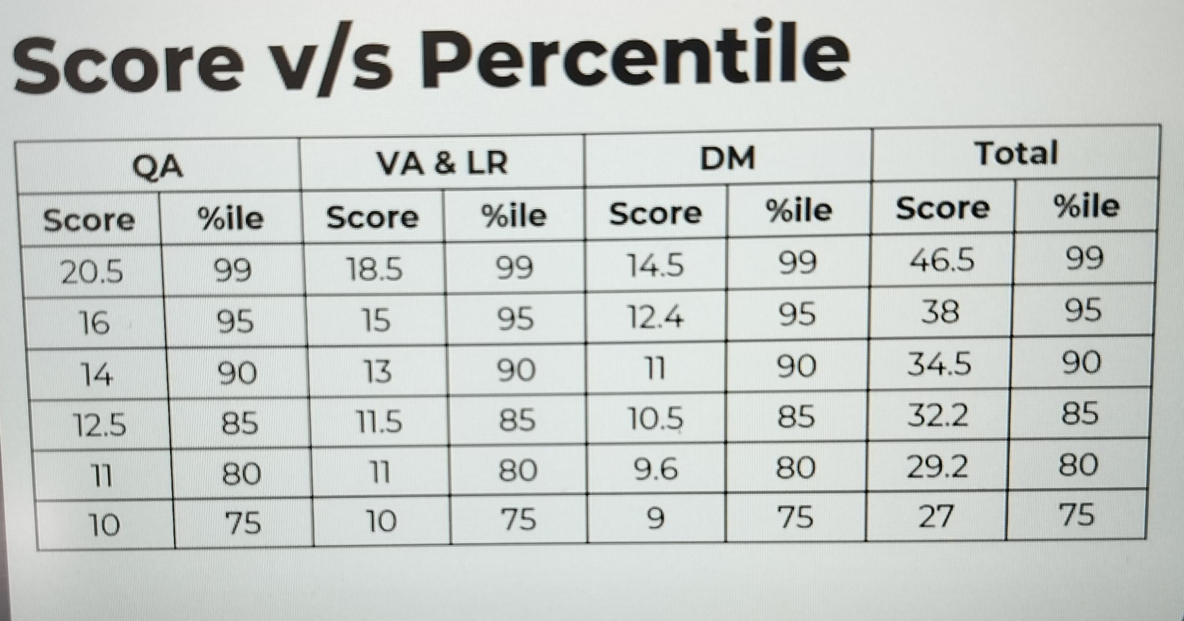 xat percentile vs score