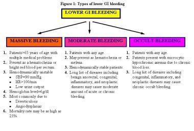 bright red blood per rectum icd 10