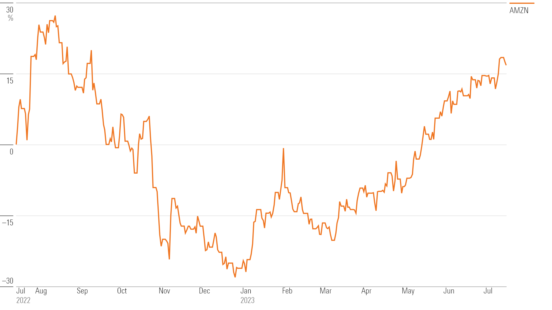 amz stock usd