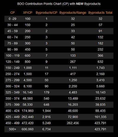 bdo cp chart