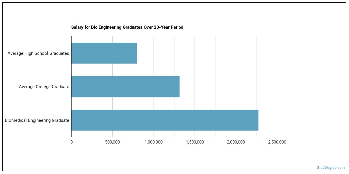 salary biomedical engineering