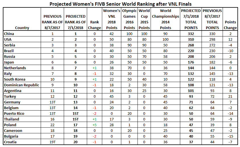 vnl ranking