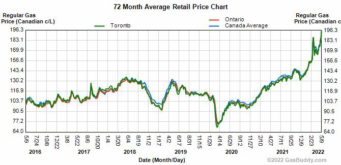 gas prices canada ontario