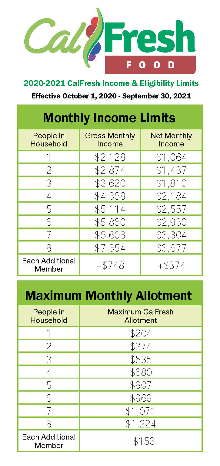 calfresh benefit amount calculator