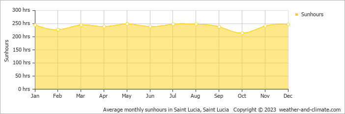 weather vieux fort saint lucia