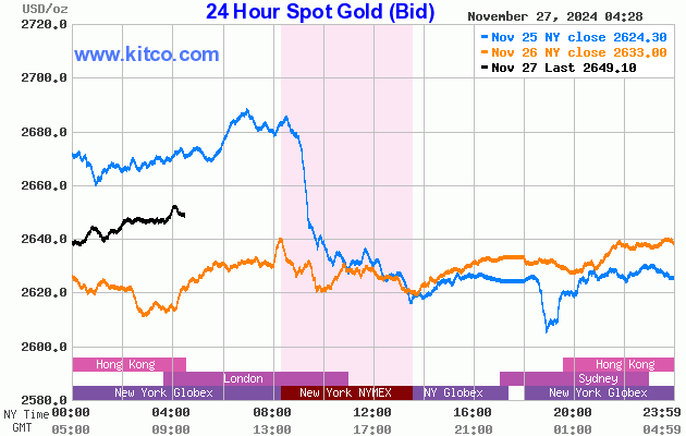 kitco gold charts 24 hours spot