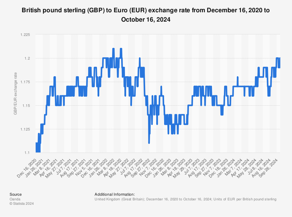 gbp to eur rate