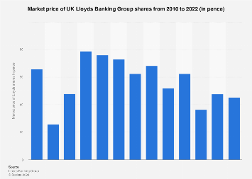 lloyds share price uk