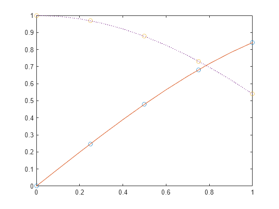 spline matlab