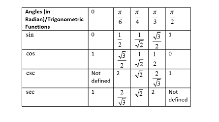 sec π/2