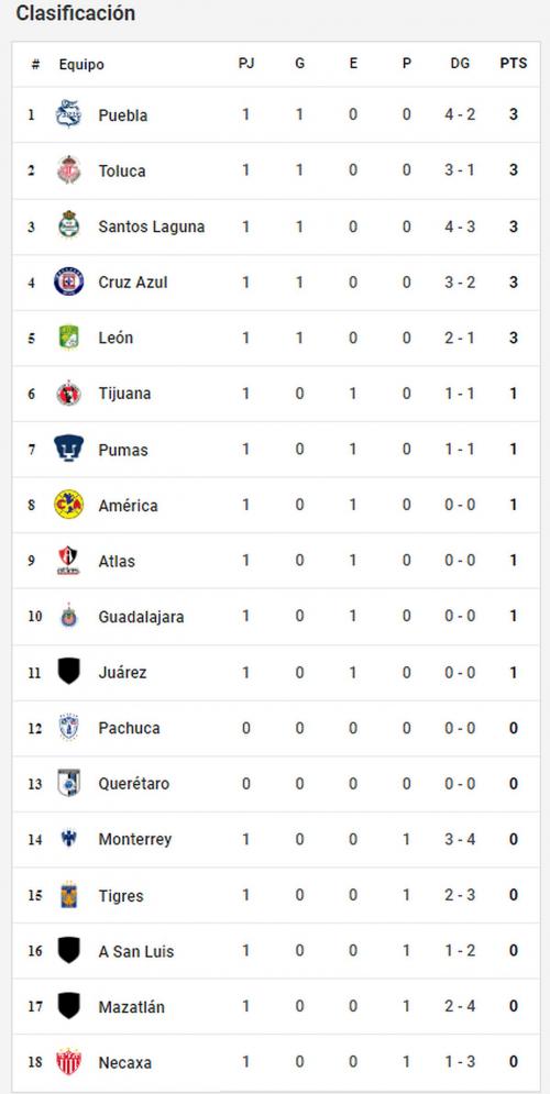 tabla posiciones liga mx 2022