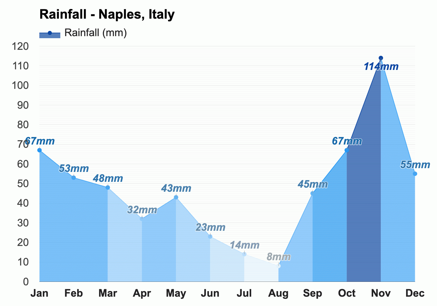 weather naples italy