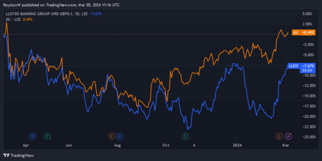 aviva share price lse