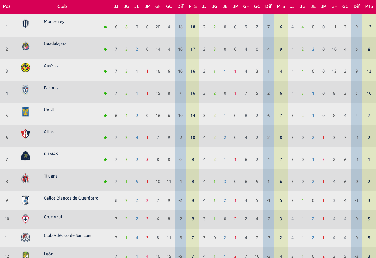 tabla general liga mx femenil 2022