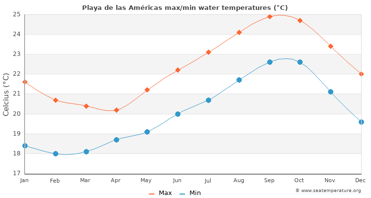 14 day forecast playa de las americas