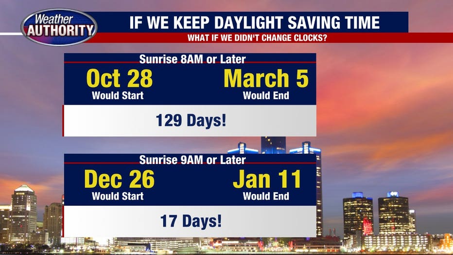 detroit daylight savings time