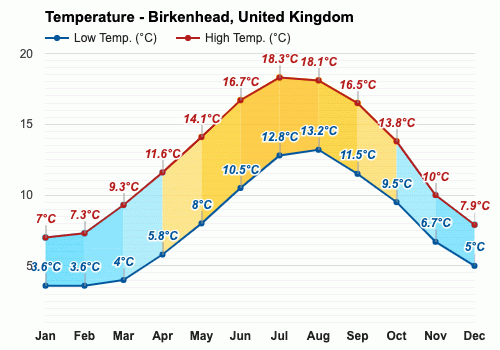 weather birkenhead