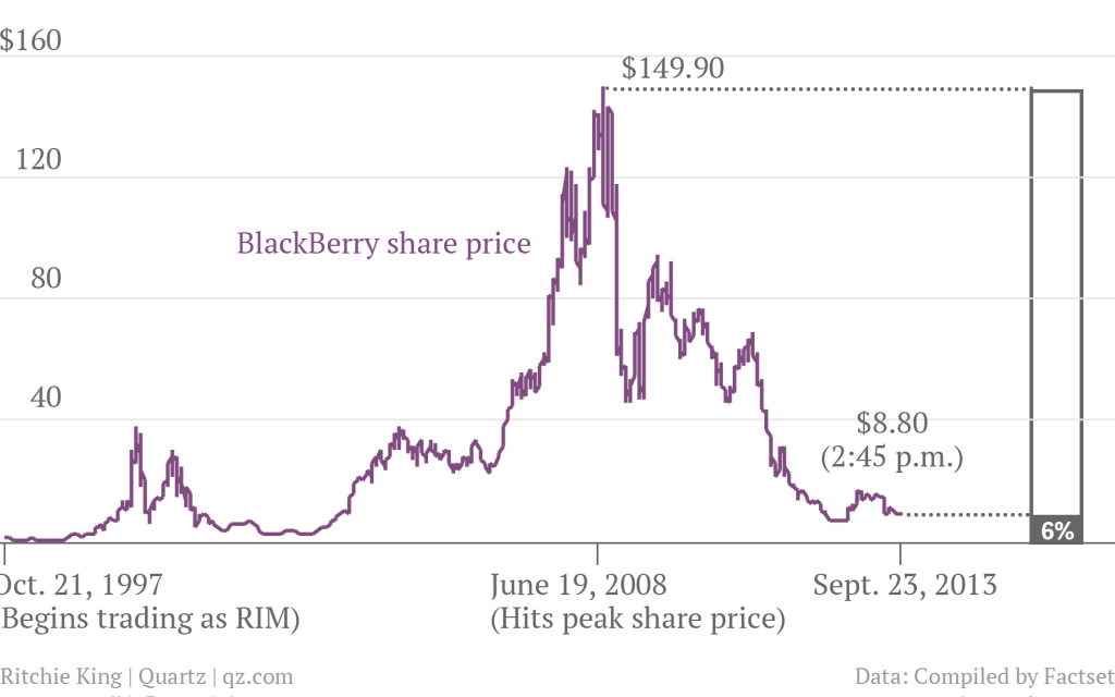 blackberry share price