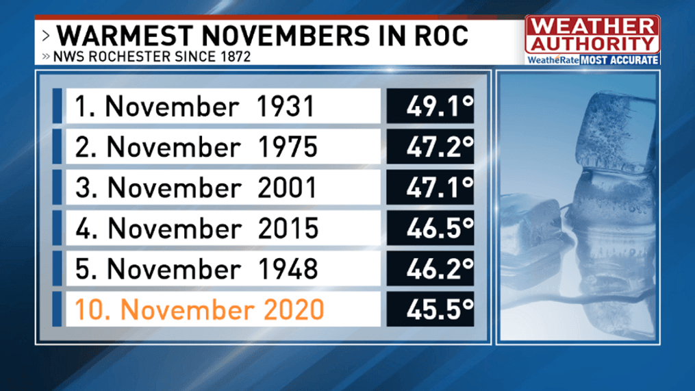 rochester weather november