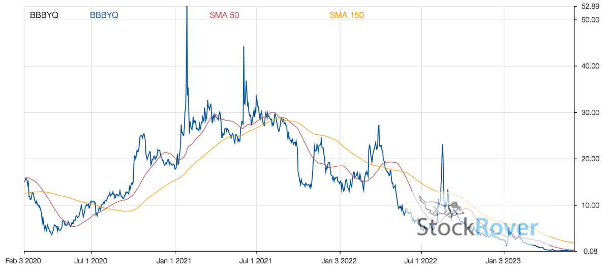 $bbbyq stock