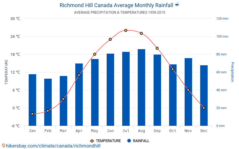 richmond hill ontario weather