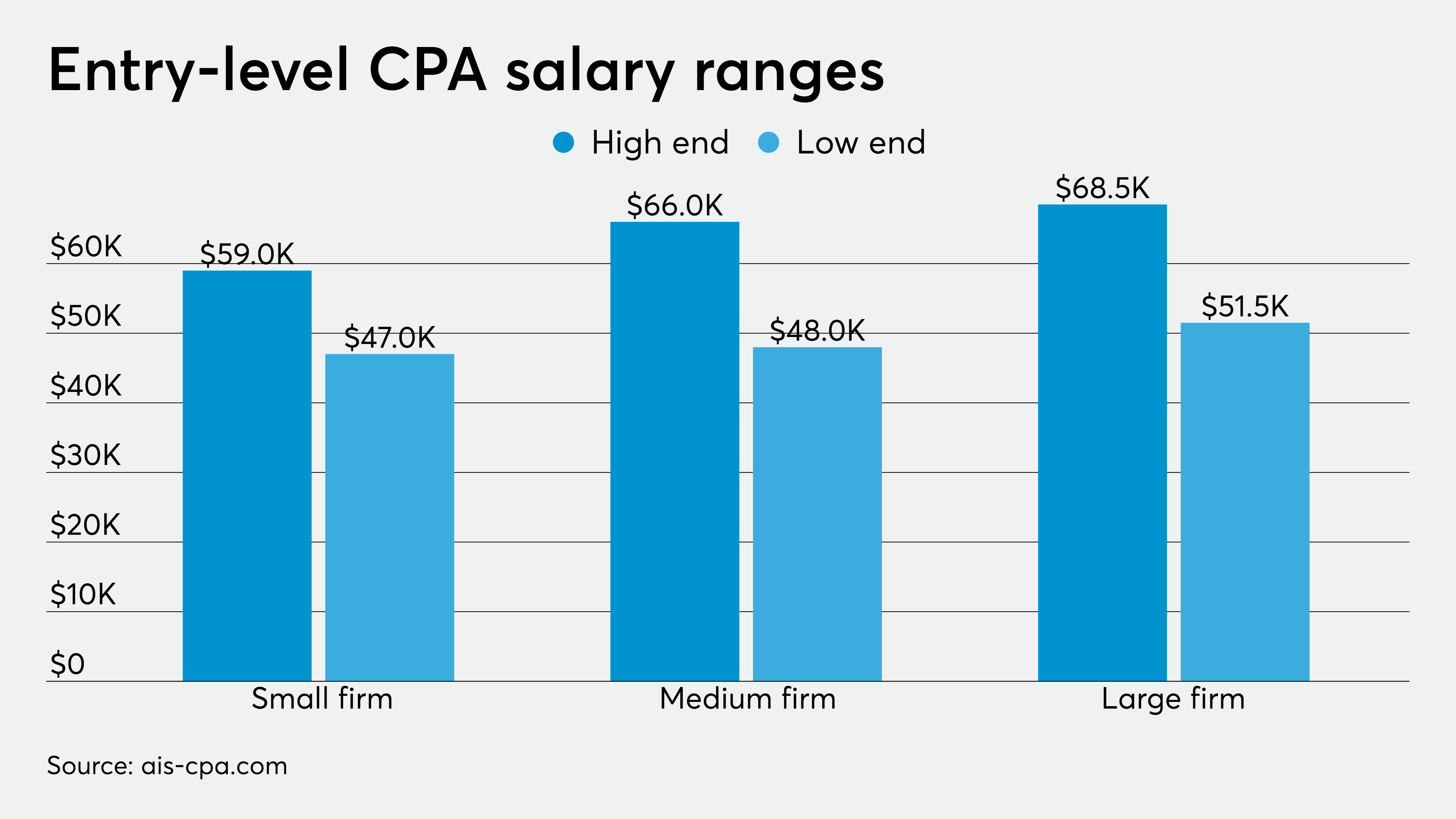 staff accountant salary