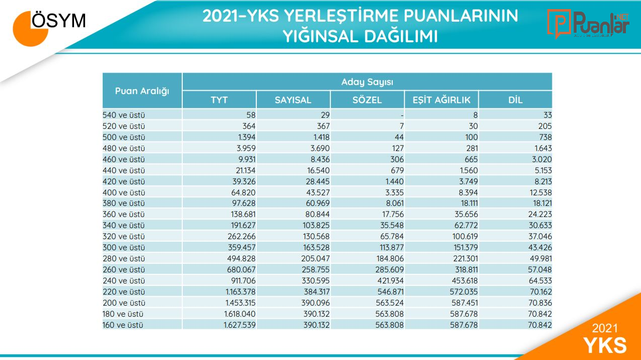 sayısal 400 puan kaç bin