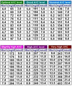 blood sugar levels conversion to a1c