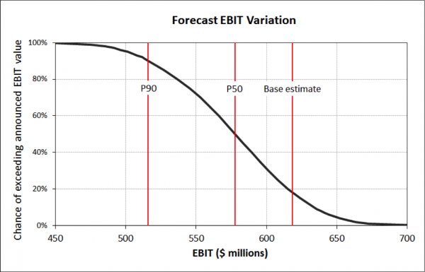 ebit forecast