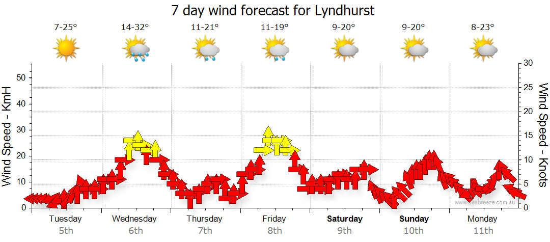 weather for lyndhurst