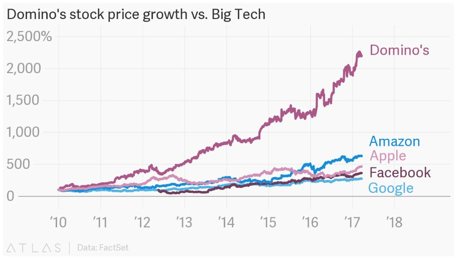 dominos pizza stock