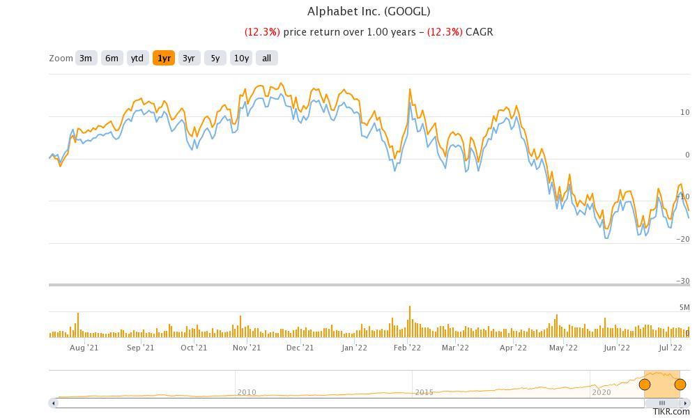 goog versus googl