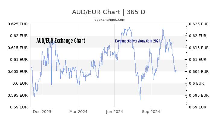 1 aud to eur