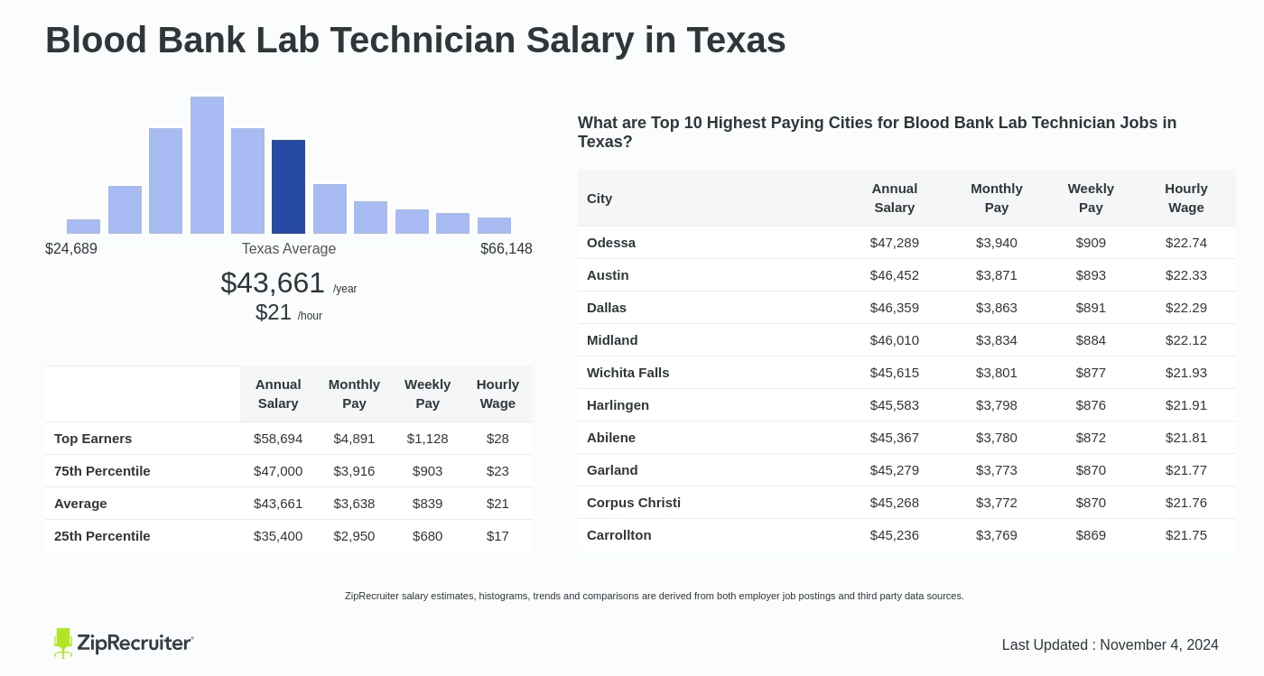 blood bank technician salary