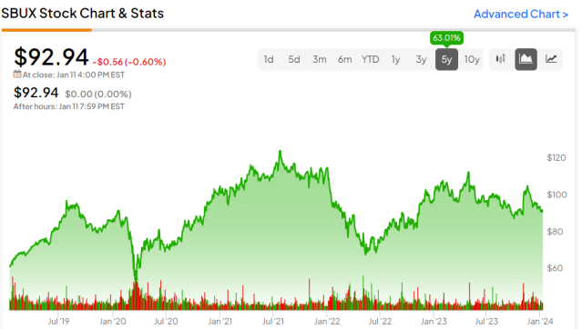 nasdaq sbux