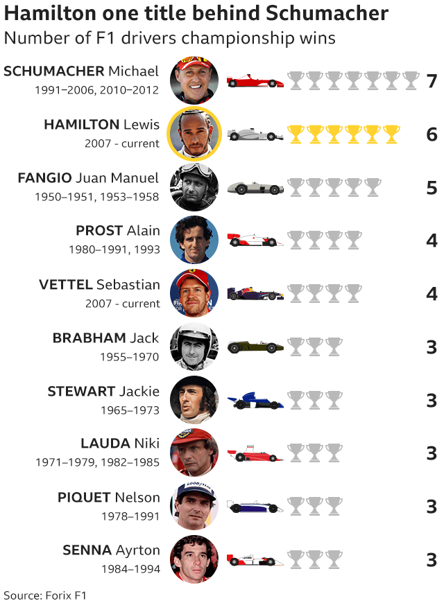 f1 statistics all time