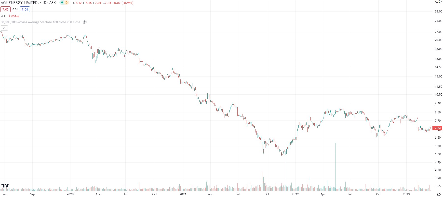 agl share price asx