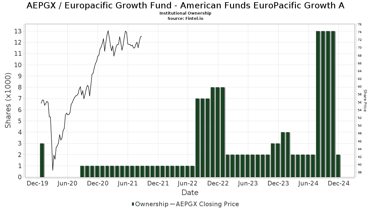 europacific growth fund