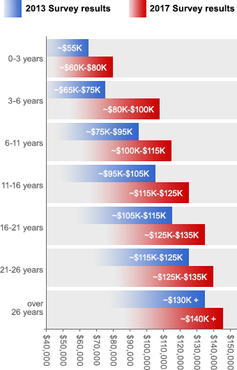 graduate mechanical engineer salary