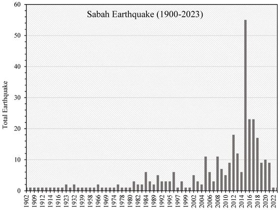 earthquake statistics since 1914