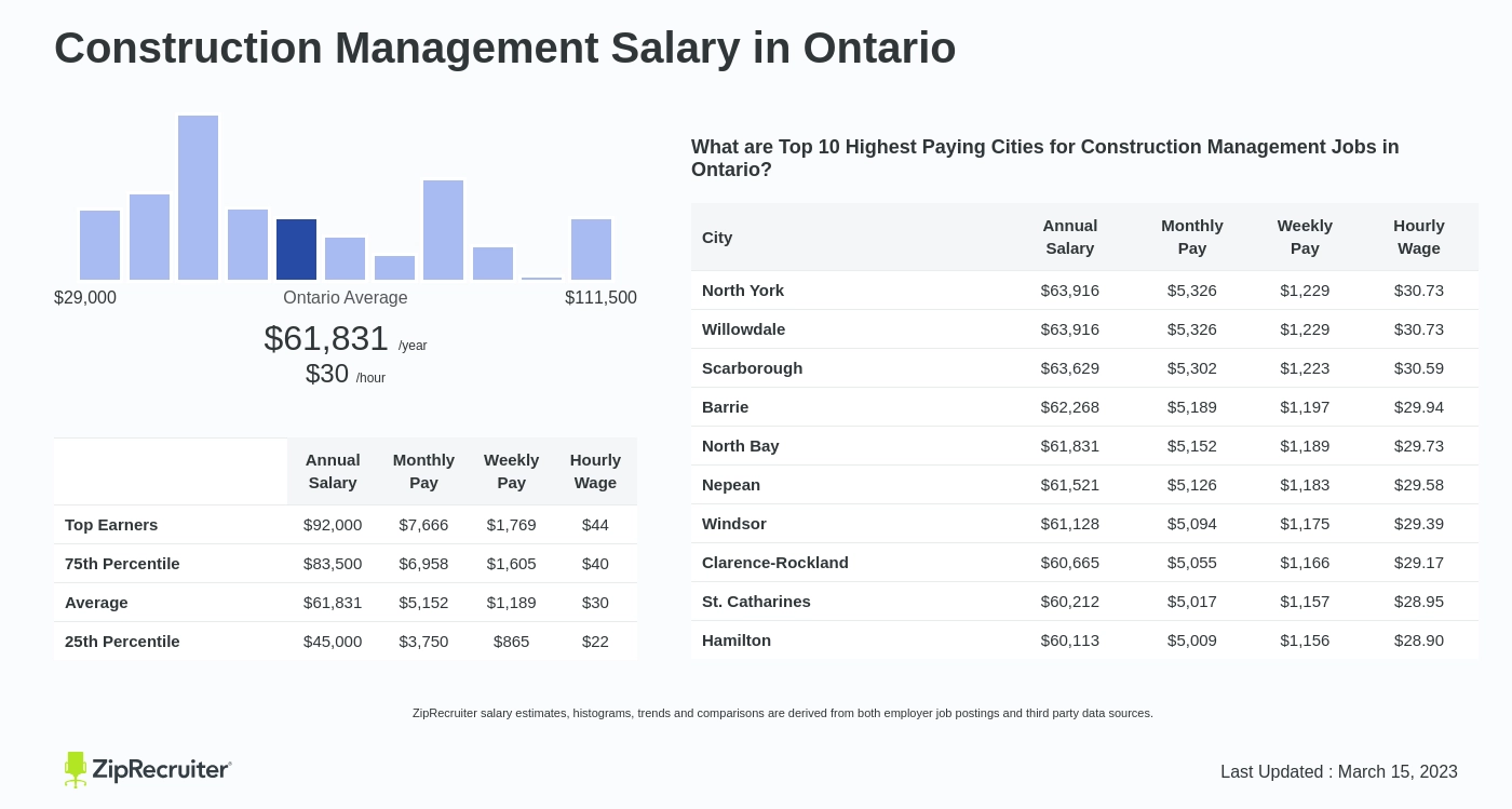 construction manager salary