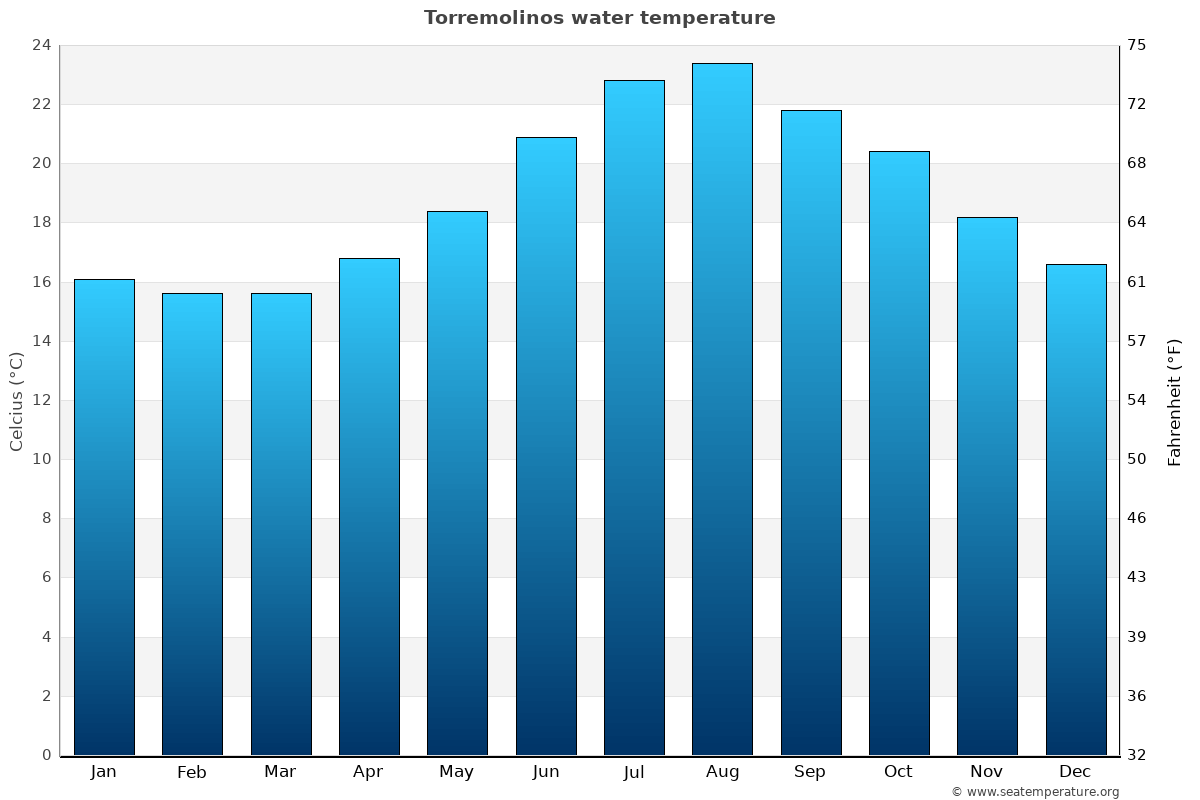 temperature in torremolinos in may