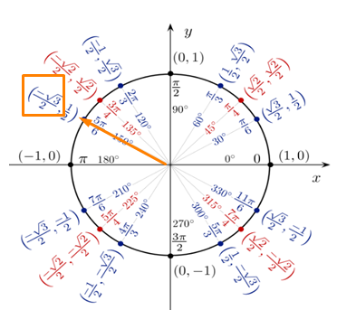 the value of cos 5π is