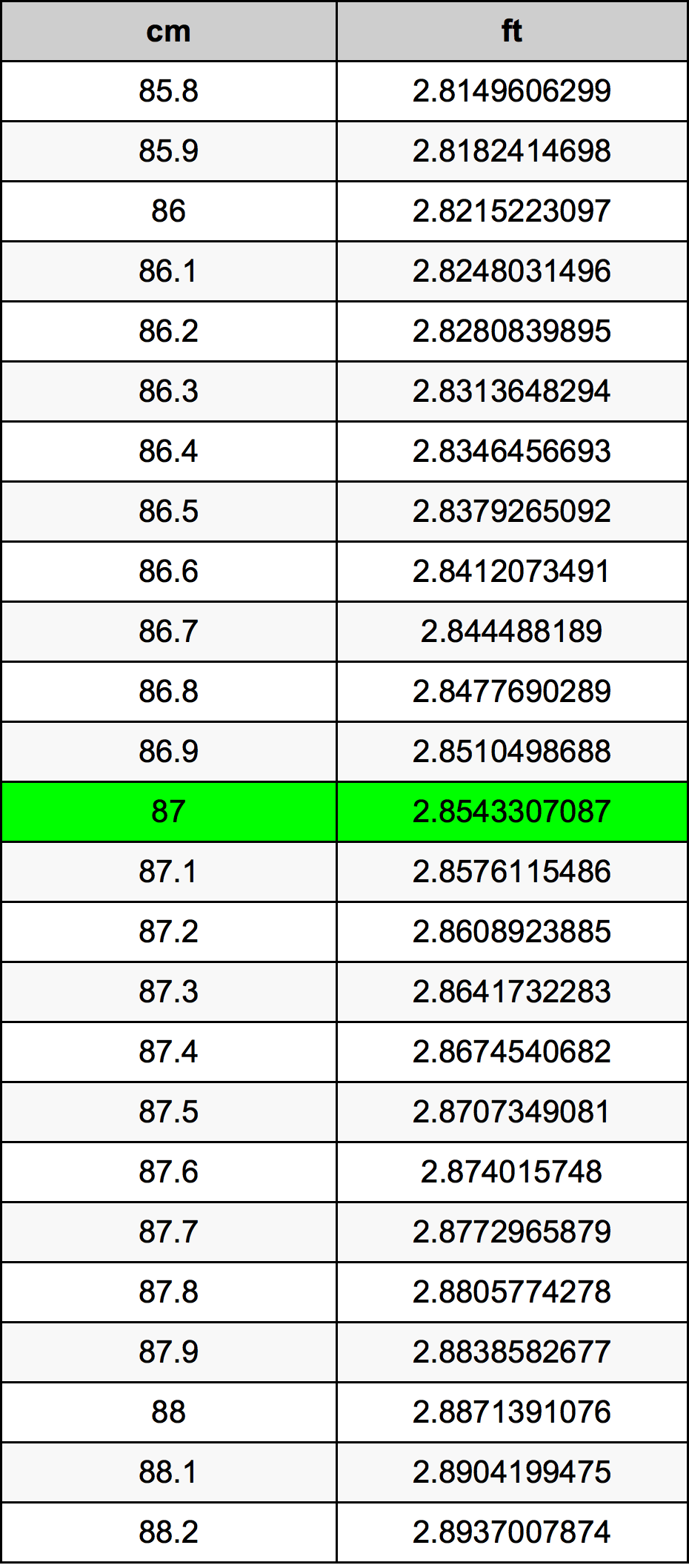 1.87 cm in feet